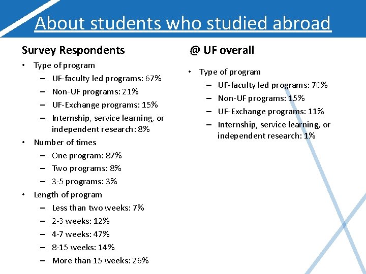 About students who studied abroad Survey Respondents • Type of program – UF-faculty led
