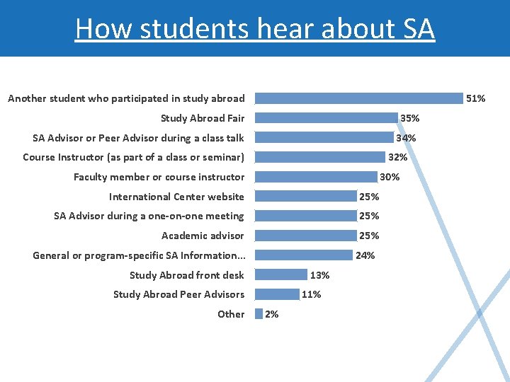 How students hear about SA 51% Another student who participated in study abroad 35%