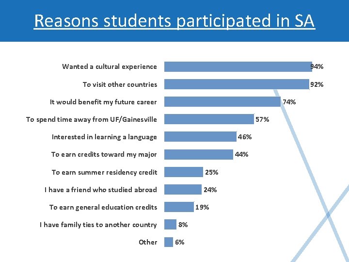 Reasons students participated in SA Wanted a cultural experience 94% To visit other countries