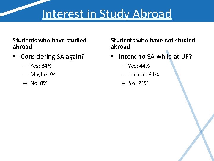 Interest in Study Abroad Students who have studied abroad Students who have not studied