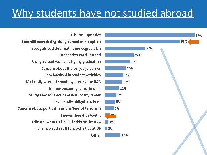 Why students have not studied abroad It is too expensive 67% I am still