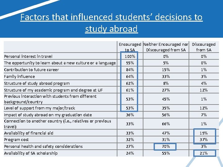 Factors that influenced students’ decisions to study abroad Encouraged Neither Encouraged nor Discouraged to