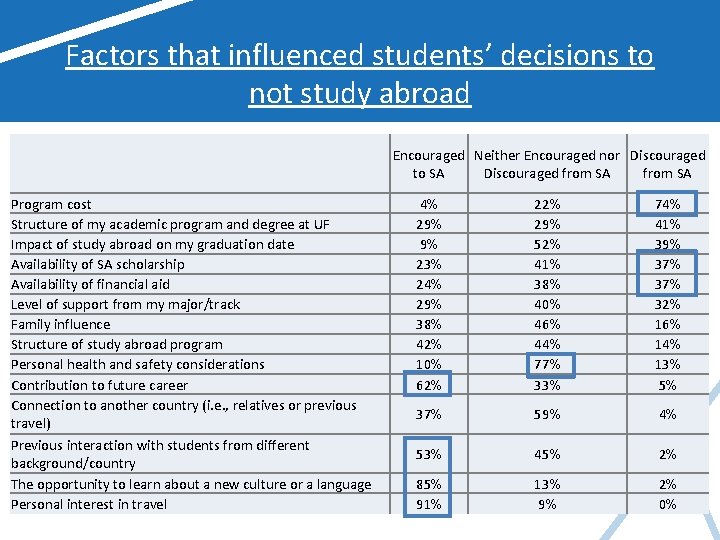 Factors that influenced students’ decisions to not study abroad Program cost Structure of my