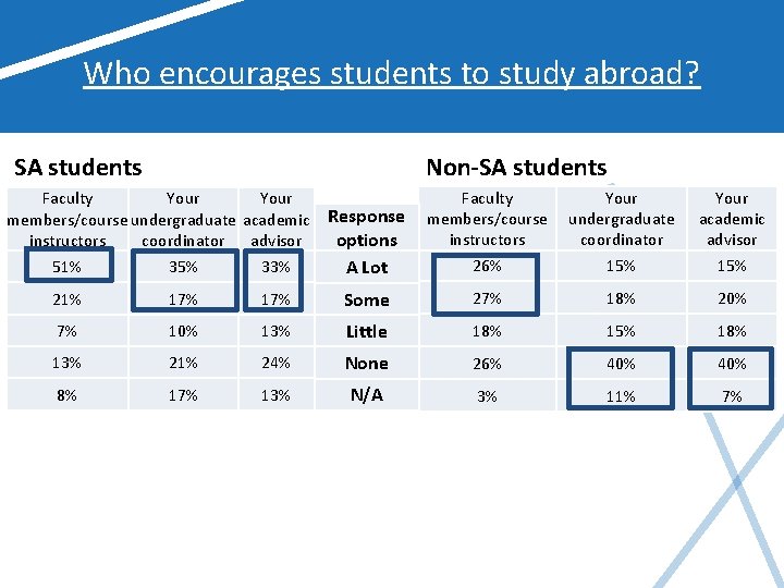 Who encourages students to study abroad? SA students Non-SA students Faculty Your members/course undergraduate