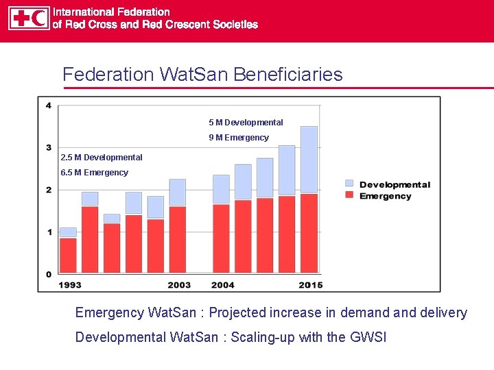 Federation Wat. San Beneficiaries 5 M Developmental 9 M Emergency 2. 5 M Developmental