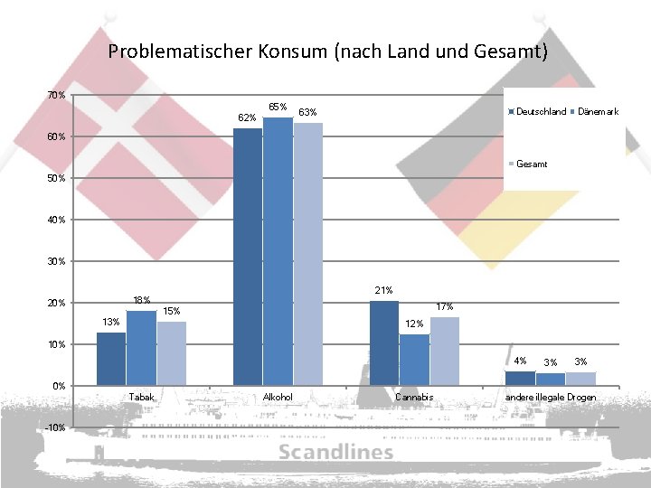Problematischer Konsum (nach Land und Gesamt) 70% 65% 62% Deutschland 63% Dänemark 60% Gesamt
