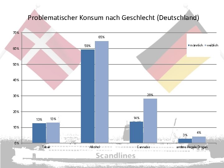 Problematischer Konsum nach Geschlecht (Deutschland) 70% 65% männlich 59% 60% weiblich 50% 40% 28%