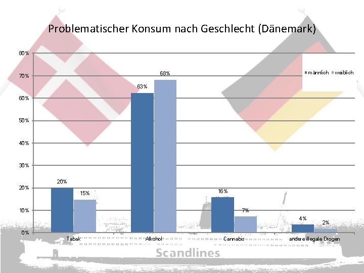 Problematischer Konsum nach Geschlecht (Dänemark) 80% männlich 68% 70% weiblich 63% 60% 50% 40%