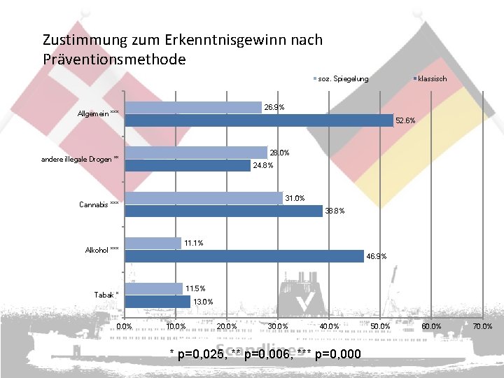 Zustimmung zum Erkenntnisgewinn nach Präventionsmethode soz. Spiegelung 26. 9% Allgemein *** 52. 6% 28.