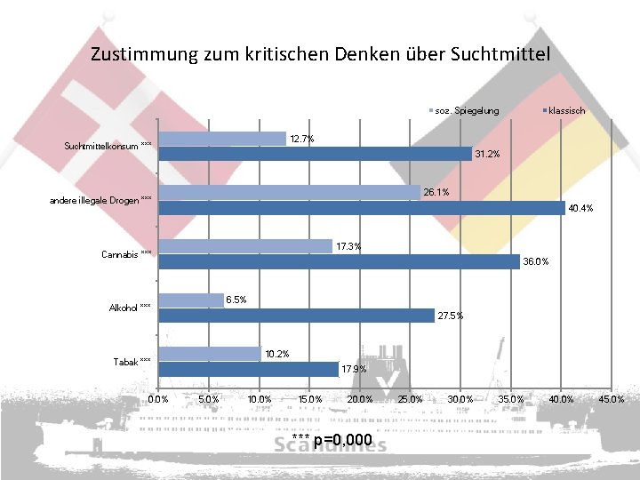 Zustimmung zum kritischen Denken über Suchtmittel soz. Spiegelung 12. 7% Suchtmittelkonsum *** 31. 2%