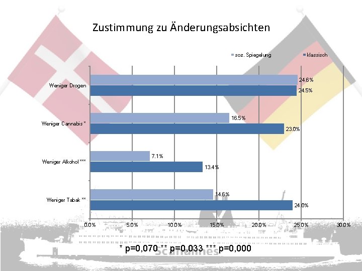 Zustimmung zu Änderungsabsichten soz. Spiegelung 24. 6% Weniger Drogen 24. 5% 16. 5% Weniger