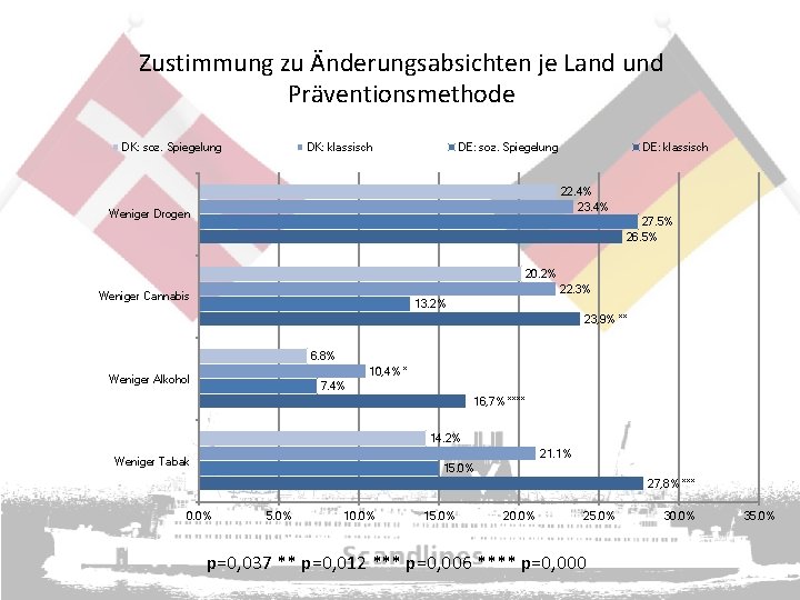 Zustimmung zu Änderungsabsichten je Land und Präventionsmethode DK: soz. Spiegelung DK: klassisch DE: soz.