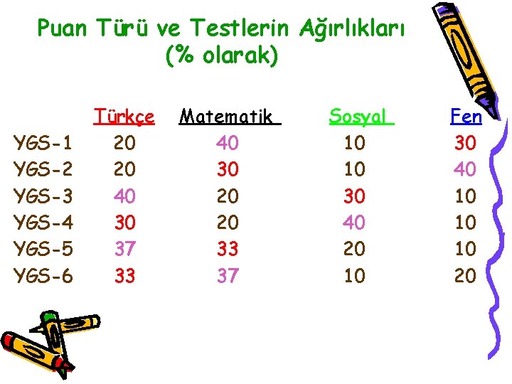 Puan Türü ve Testlerin Ağırlıkları (% olarak) YGS-1 YGS-2 YGS-3 YGS-4 YGS-5 YGS-6 Türkçe