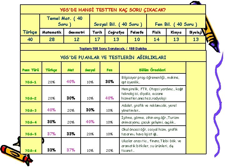 YGS'DE HANGİ TESTTEN KAÇ SORU ÇIKACAK? Temel Mat. ( 40 Soru ) Sosyal Bil.