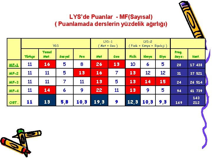LYS’de Puanlar - MF(Sayısal) ( Puanlamada derslerin yüzdelik ağırlığı) LYS-1 ( Mat + Geo
