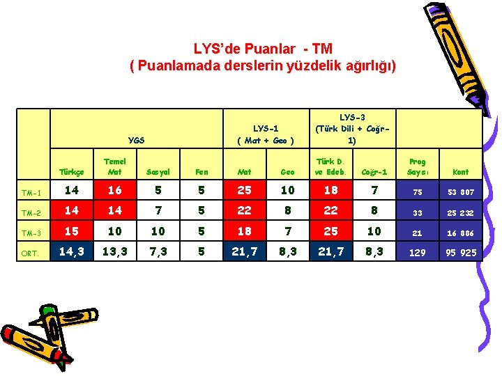 LYS’de Puanlar - TM ( Puanlamada derslerin yüzdelik ağırlığı) YGS LYS-1 ( Mat +