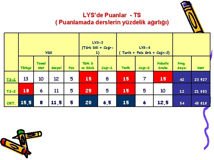 LYS’de Puanlar - TS ( Puanlamada derslerin yüzdelik ağırlığı) LYS-3 (Türk Dili + Coğr