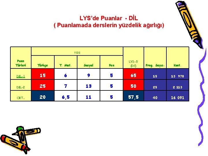 LYS’de Puanlar - DİL ( Puanlamada derslerin yüzdelik ağırlığı) YGS Puan Türleri Türkçe T.