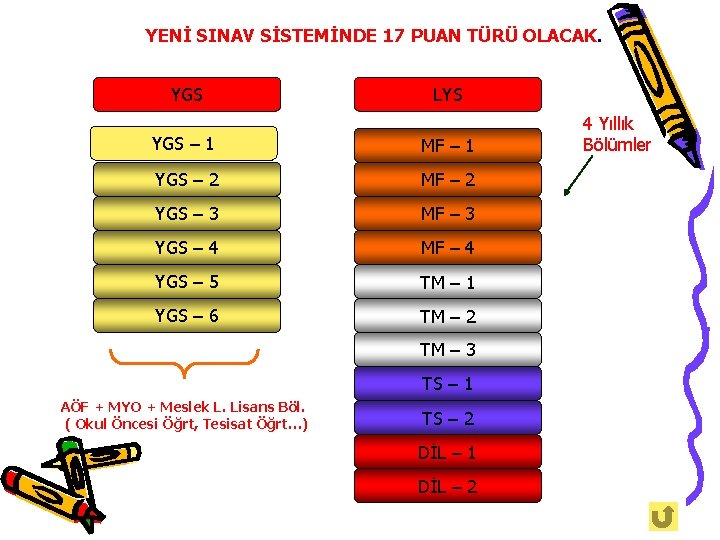 YENİ SINAV SİSTEMİNDE 17 PUAN TÜRÜ OLACAK. YGS LYS YGS – 1 MF –