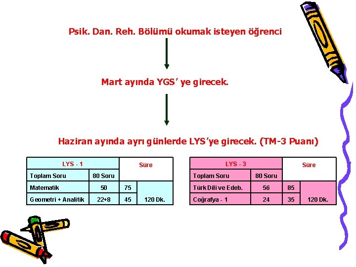 Psik. Dan. Reh. Bölümü okumak isteyen öğrenci Mart ayında YGS’ ye girecek. Haziran ayında