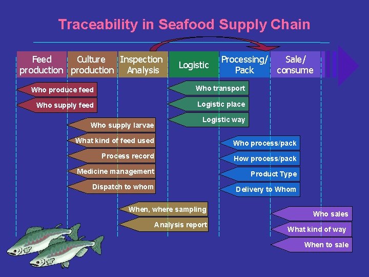Traceability in Seafood Supply Chain Feed Culture Inspection production Analysis Logistic Processing/ Pack Who