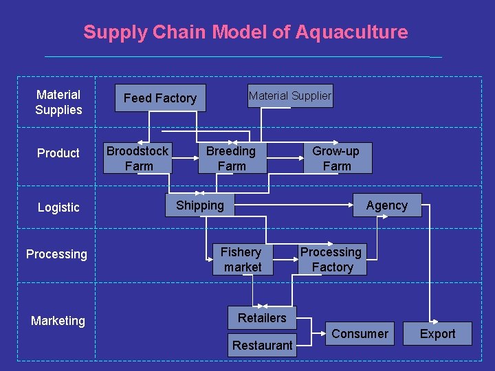 Supply Chain Model of Aquaculture Material Supplies Product Logistic Processing Marketing Material Supplier Feed