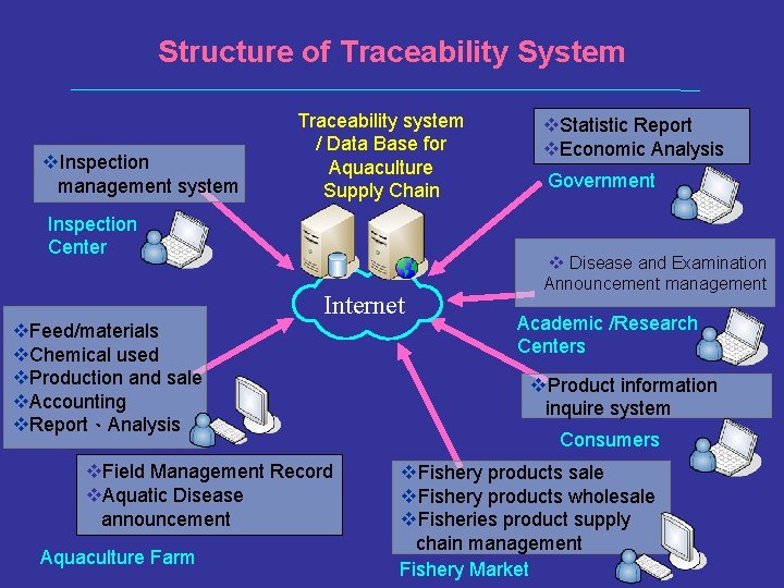 Structure of Traceability System Inspection management system Traceability system / Data Base for Aquaculture