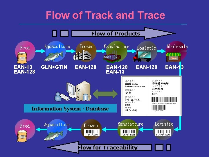Flow of Track and Trace Flow of Products Aquaculture Feed EAN-13 EAN-128 GLN+GTIN Frozen