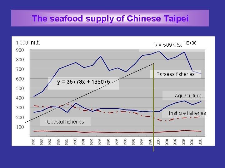 The seafood supply of Chinese Taipei 1, 000 m. t. y = 5097. 5