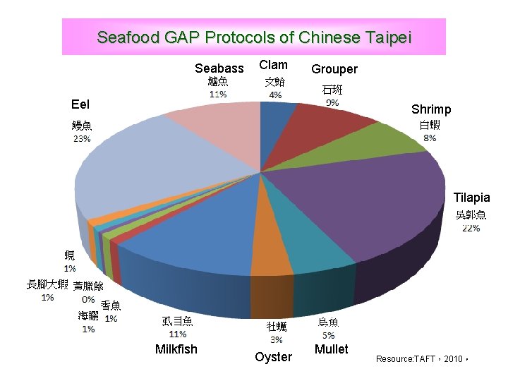 Seafood GAP Protocols of Chinese Taipei Seabass Clam Grouper Eel Shrimp Tilapia Milkfish Oyster