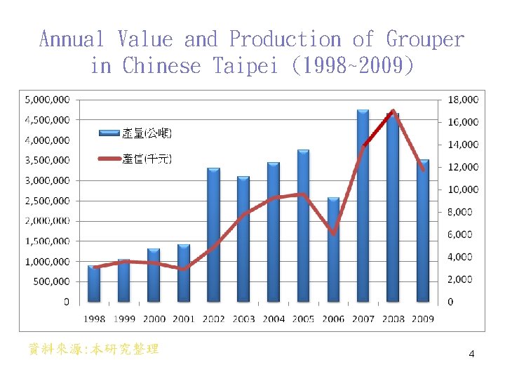 Annual Value and Production of Grouper in Chinese Taipei (1998~2009) 資料來源: 本研究整理 4 