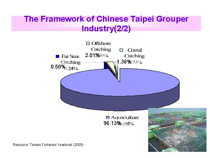 The Framework of Chinese Taipei Grouper Industry(2/2) 2. 01% 0. 50% 1. 36% 96.
