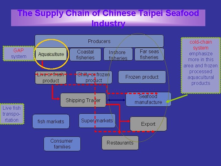 The Supply Chain of Chinese Taipei Seafood Industry Producers GAP system Aquaculture producers Coastal