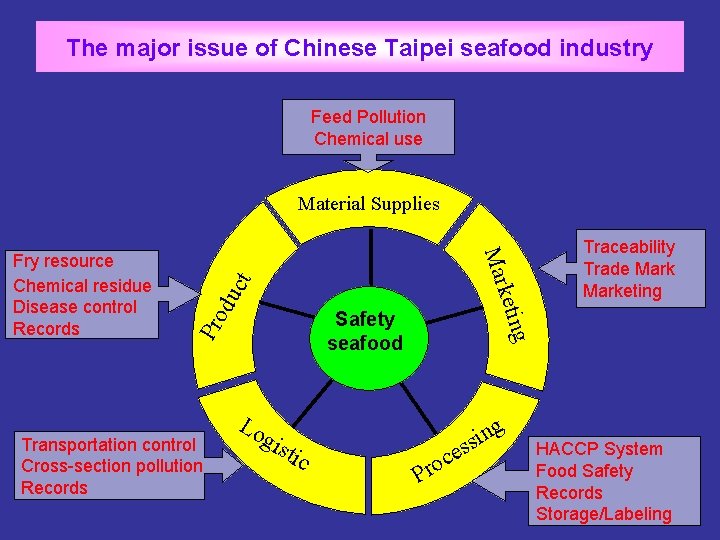 The major issue of Chinese Taipei seafood industry Feed Pollution Chemical use Material Supplies