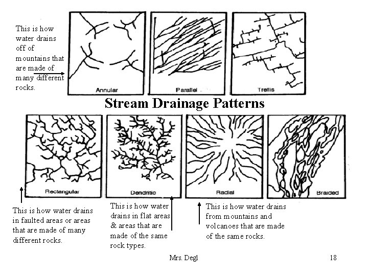 This is how water drains off of mountains that are made of many different