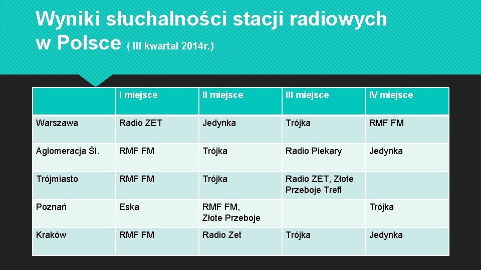 Wyniki słuchalności stacji radiowych w Polsce ( III kwartał 2014 r. ) I miejsce