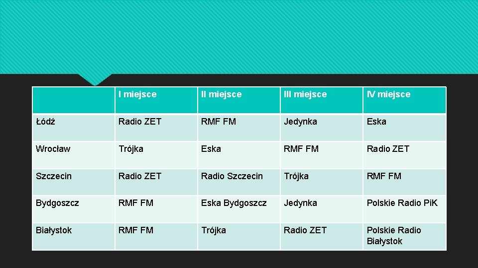 I miejsce III miejsce IV miejsce Łódź Radio ZET RMF FM Jedynka Eska Wrocław