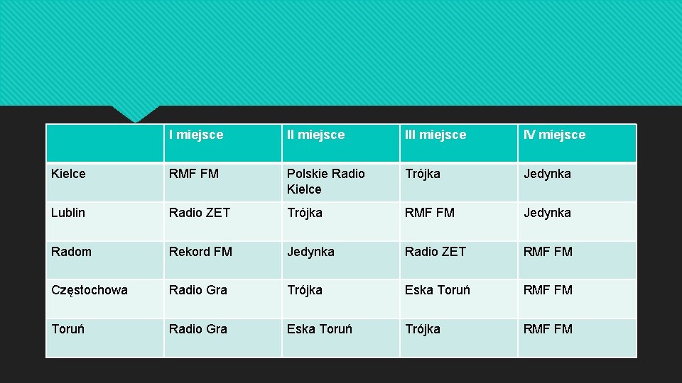 I miejsce III miejsce IV miejsce Kielce RMF FM Polskie Radio Kielce Trójka Jedynka