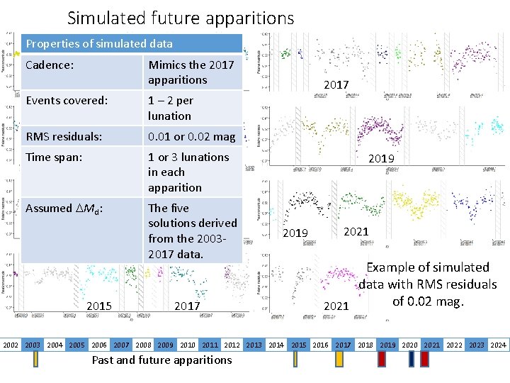 Simulated future apparitions Properties of simulated data Cadence: 2003 Events covered: Mimics the 2017