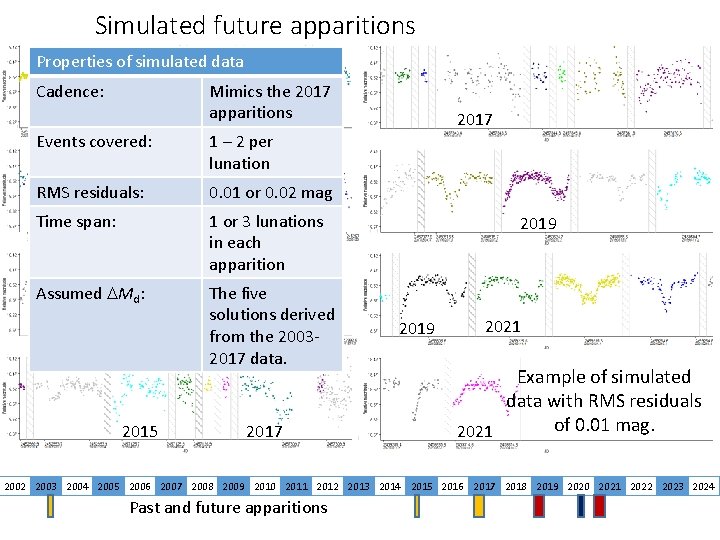 Simulated future apparitions Properties of simulated data Cadence: 2003 Events covered: Mimics the 2017