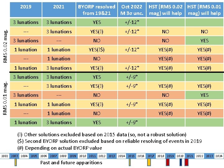 RMS 0. 02 mag. RMS 0. 01 mag. 2019 2021 BYORP resolved Oct 2022