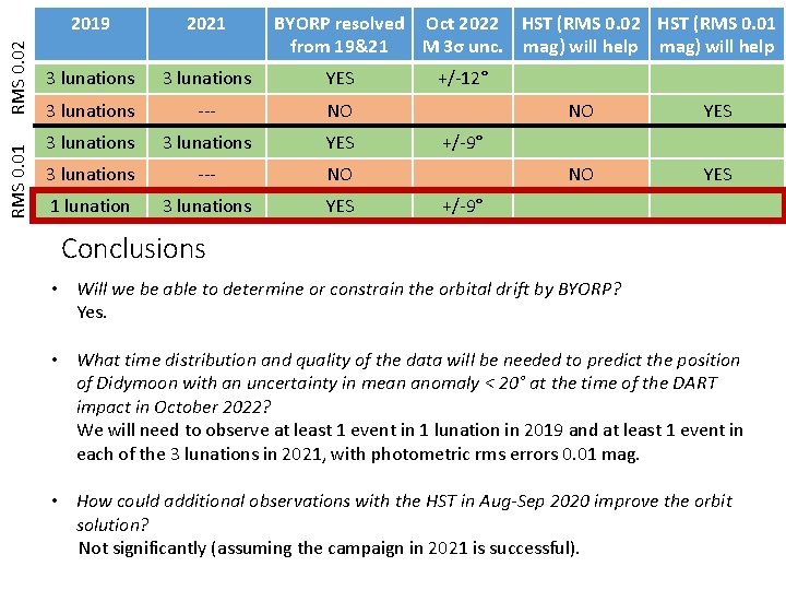 RMS 0. 02 RMS 0. 01 2019 2021 BYORP resolved Oct 2022 HST (RMS