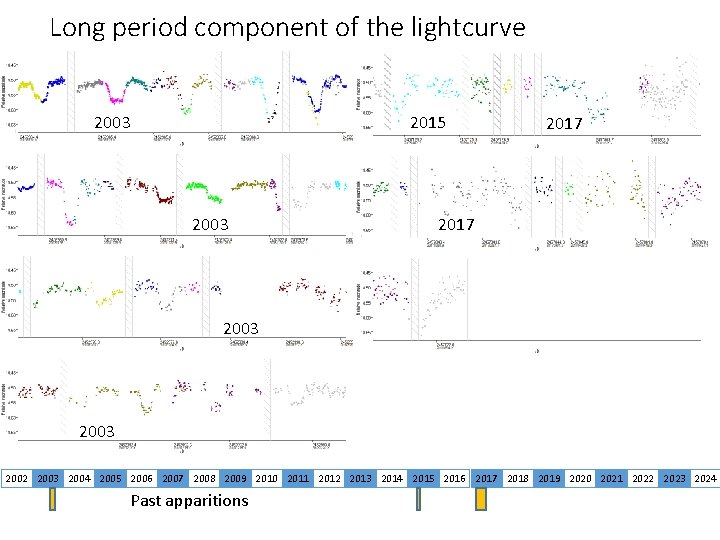 Long period component of the lightcurve 2003 2015 2003 2017 2003 2002 2003 2004