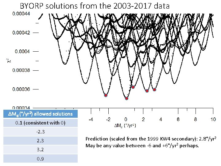 BYORP solutions from the 2003 -2017 data DMd (°/yr 2) allowed solutions 0. 1