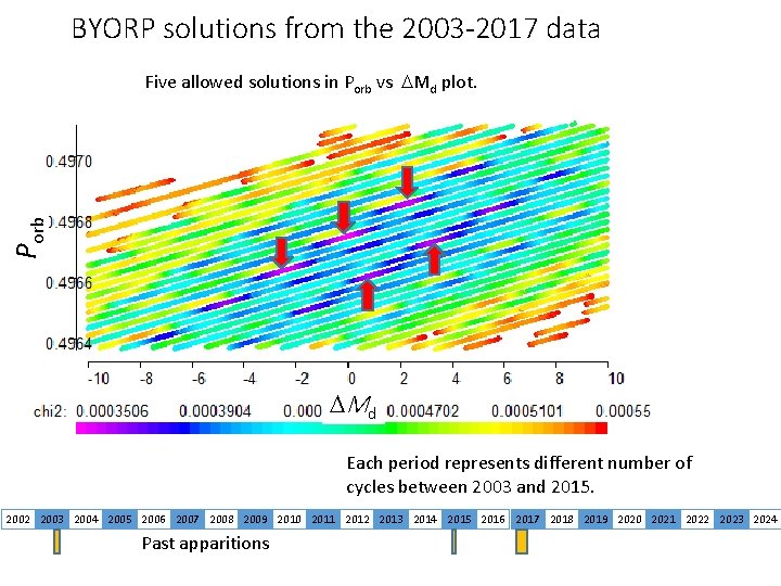 BYORP solutions from the 2003 -2017 data Porb Five allowed solutions in Porb vs