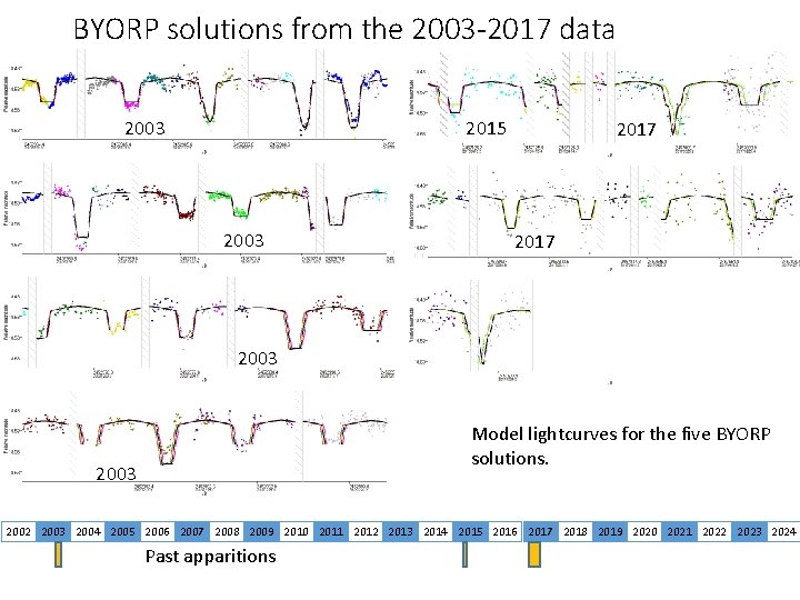 BYORP solutions from the 2003 -2017 data 2003 2015 2003 2017 2003 Model lightcurves