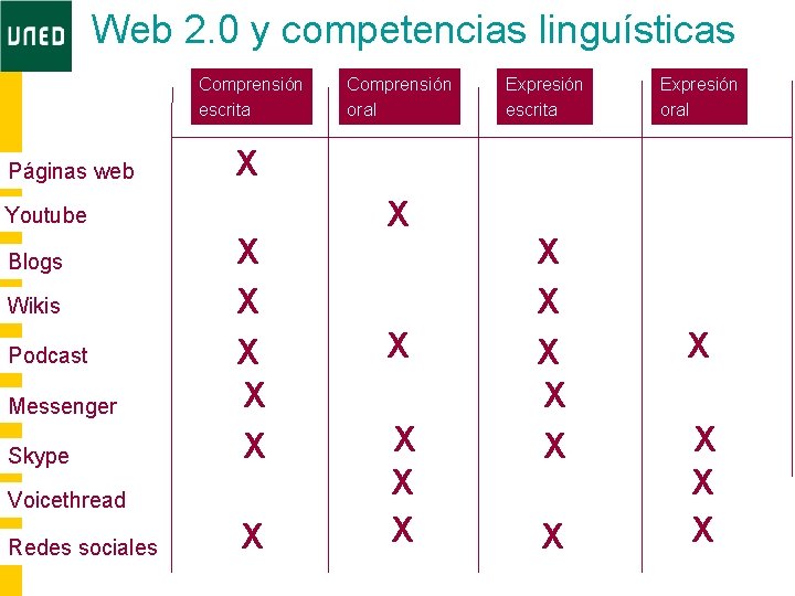 Web 2. 0 y competencias linguísticas Comprensión escrita Páginas web Wikis Podcast Messenger Skype
