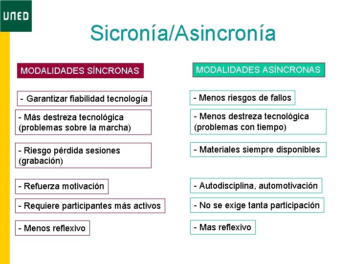 Sicronía/Asincronía MODALIDADES SÍNCRONAS MODALIDADES ASÍNCRONAS - Garantizar fiabilidad tecnología - Menos riesgos de fallos