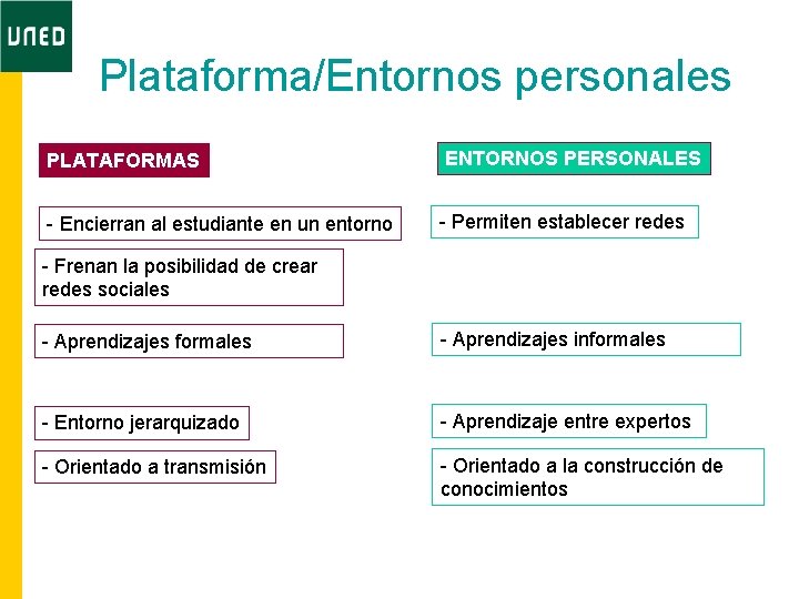 Plataforma/Entornos personales PLATAFORMAS - Encierran al estudiante en un entorno ENTORNOS PERSONALES - Permiten