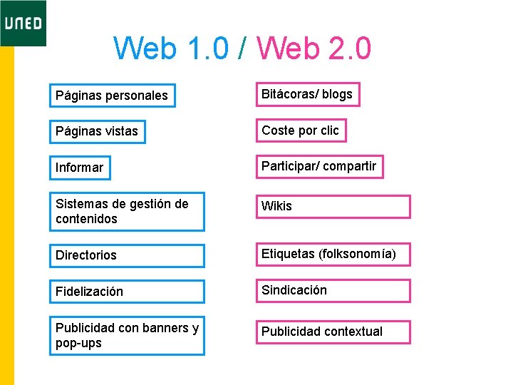 Web 1. 0 / Web 2. 0 Páginas personales Bitácoras/ blogs Páginas vistas Coste